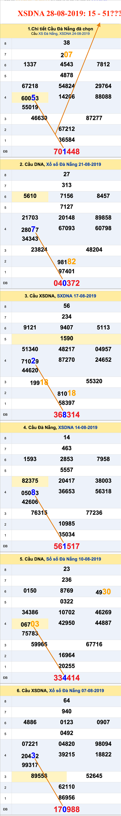 Tham khao an so XSDNA 28-08-2019 Tham khao an so XSDNA 28-08-2019